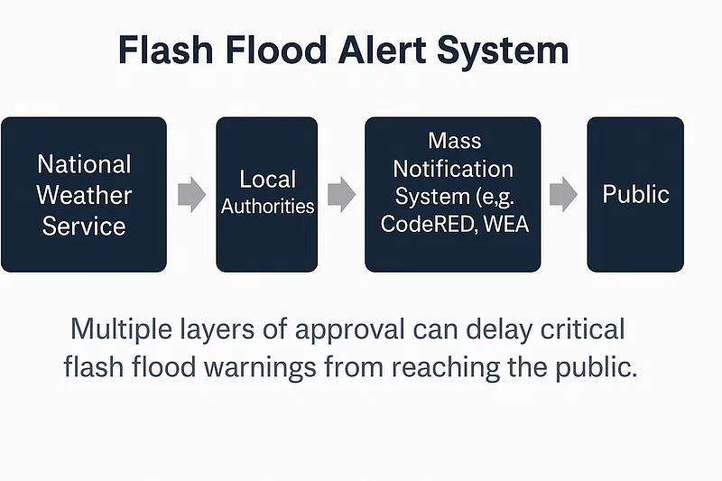 NWS Alert Process